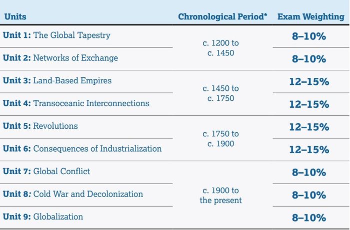 Unit 3.2 ap world history