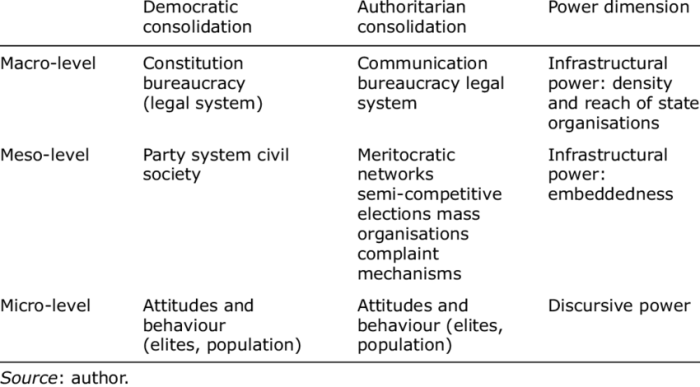 Democratic non government between difference comparison features characteristics types definition